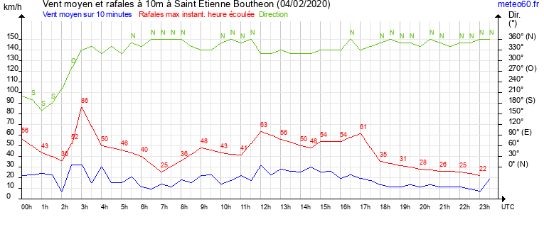 vent moyen et rafales