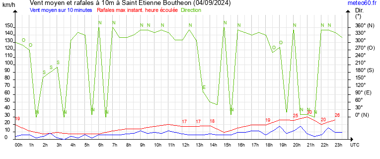 vent moyen et rafales