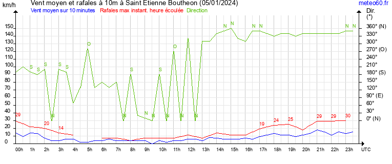 vent moyen et rafales