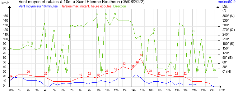 vent moyen et rafales