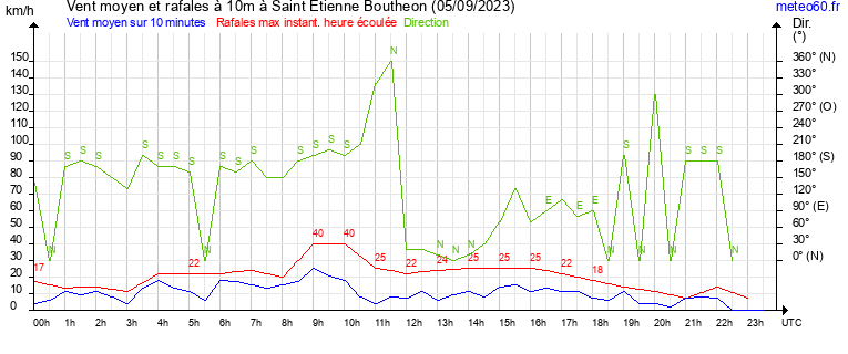 vent moyen et rafales