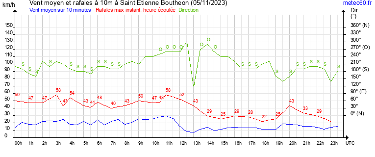 vent moyen et rafales