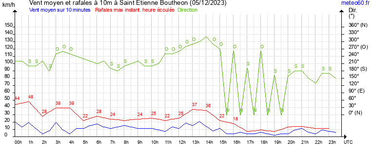 vent moyen et rafales