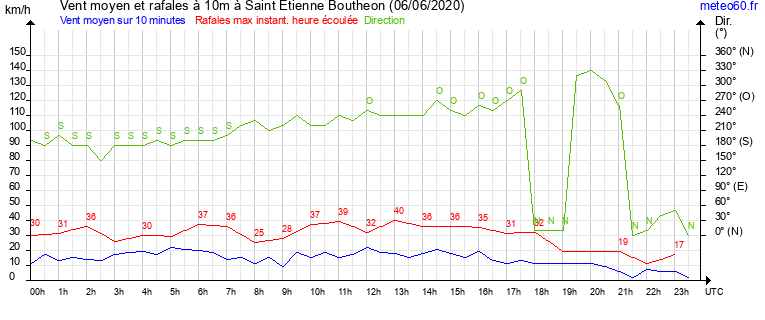 vent moyen et rafales