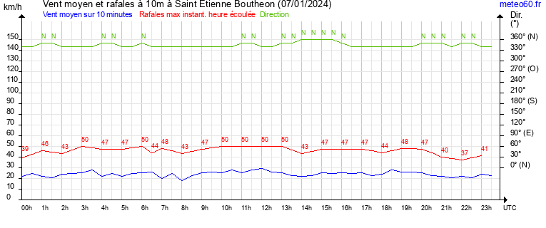 vent moyen et rafales