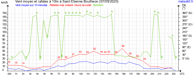 vent moyen et rafales