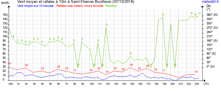 vent moyen et rafales