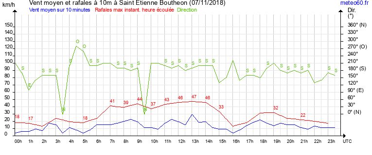 vent moyen et rafales