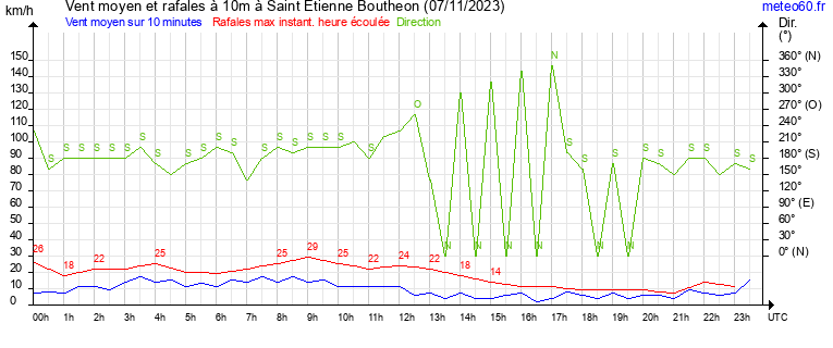 vent moyen et rafales