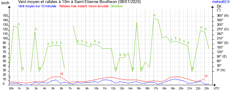 vent moyen et rafales