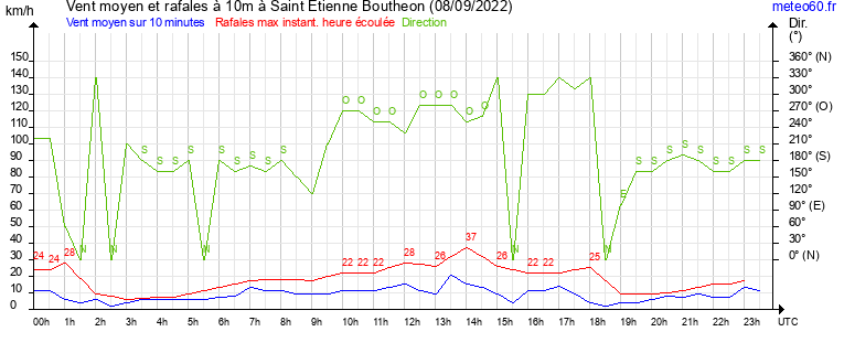 vent moyen et rafales