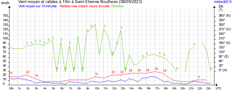 vent moyen et rafales