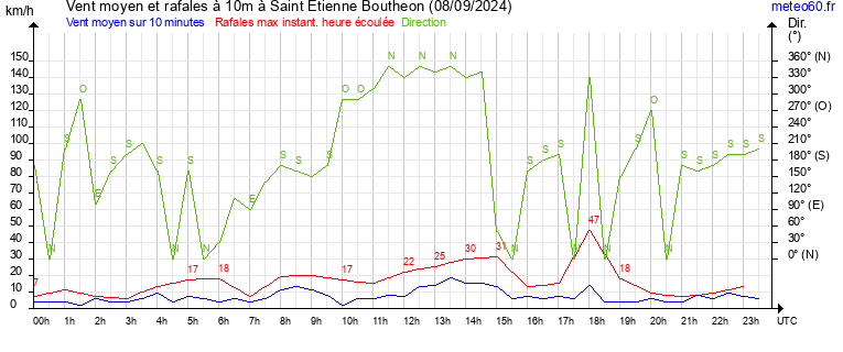 vent moyen et rafales