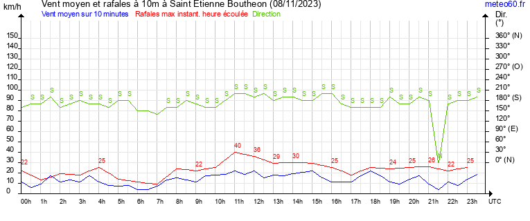 vent moyen et rafales