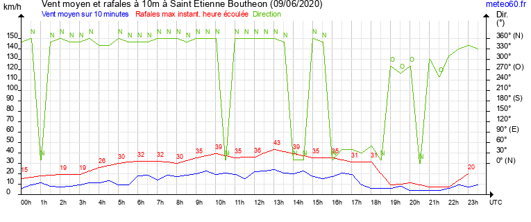 vent moyen et rafales