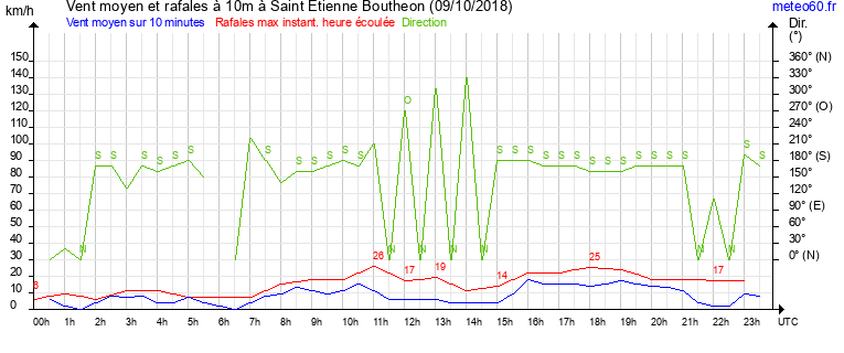 vent moyen et rafales