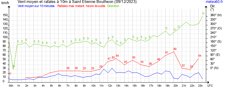 vent moyen et rafales