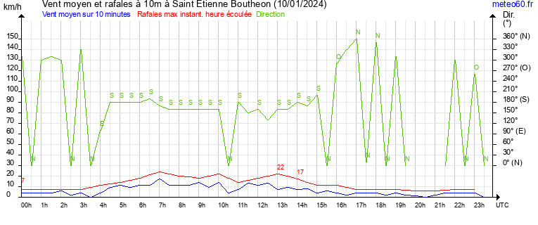 vent moyen et rafales