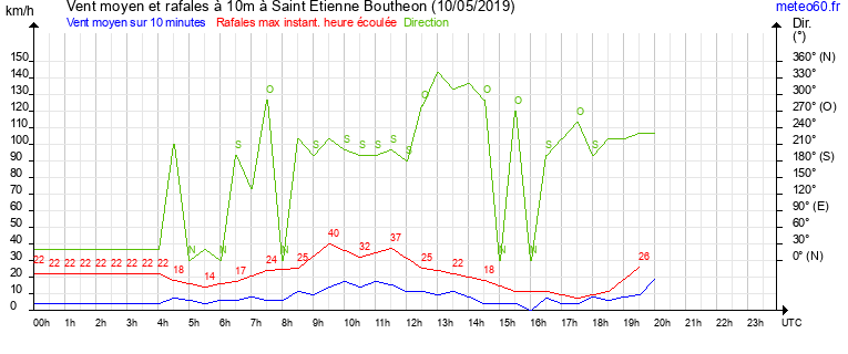 vent moyen et rafales