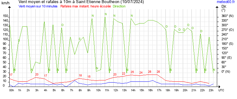 vent moyen et rafales