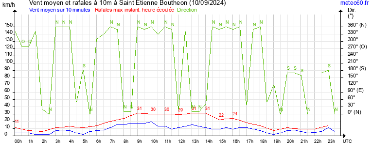 vent moyen et rafales