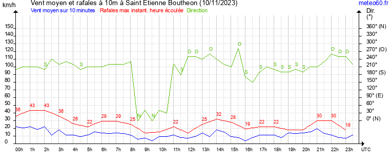 vent moyen et rafales