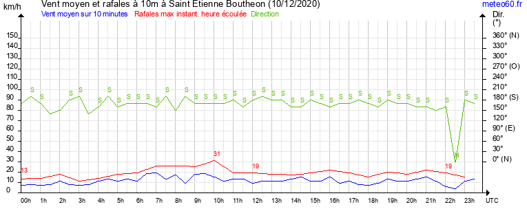 vent moyen et rafales