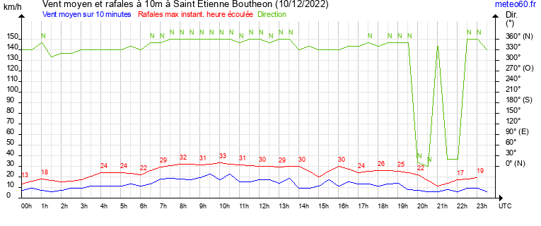 vent moyen et rafales