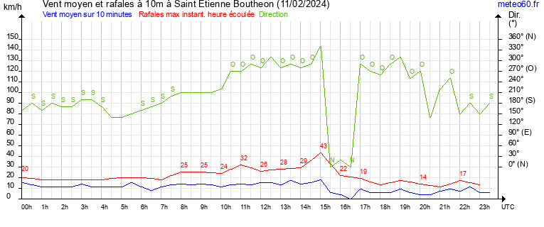 vent moyen et rafales