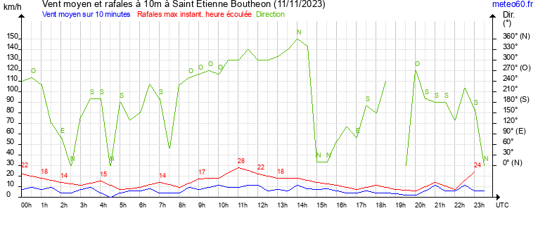 vent moyen et rafales