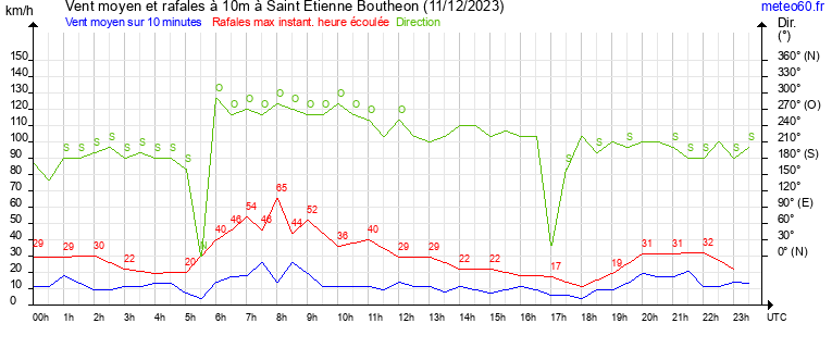 vent moyen et rafales