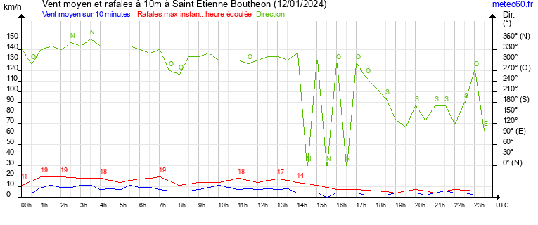 vent moyen et rafales