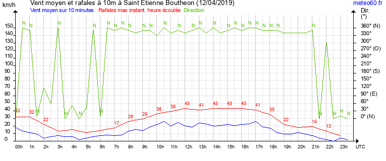 vent moyen et rafales