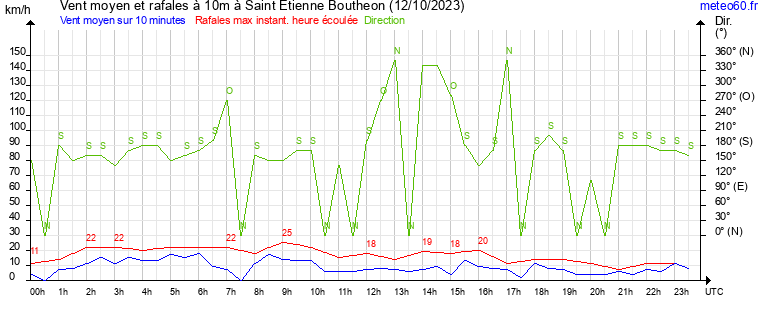 vent moyen et rafales