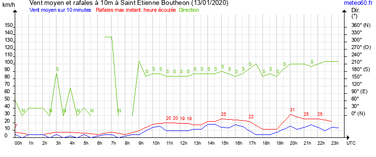 vent moyen et rafales