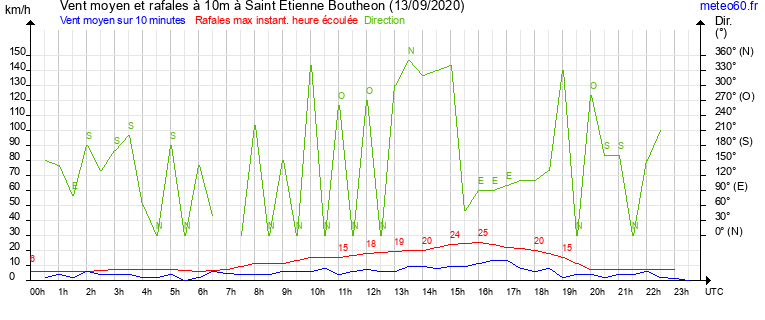 vent moyen et rafales