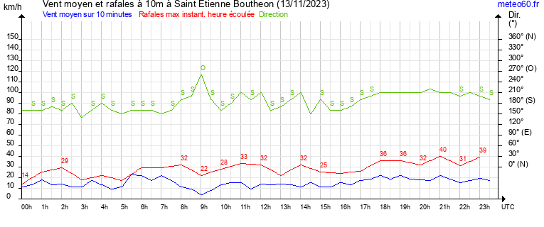 vent moyen et rafales