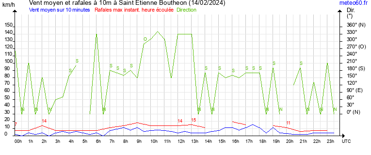 vent moyen et rafales