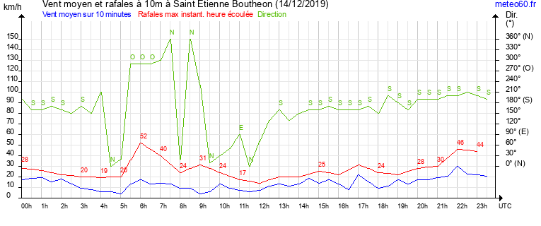 vent moyen et rafales