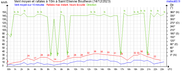 vent moyen et rafales