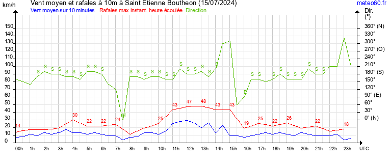 vent moyen et rafales