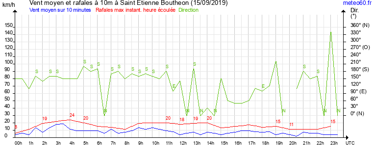 vent moyen et rafales