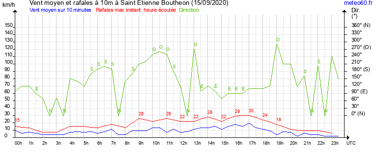 vent moyen et rafales