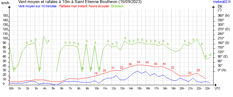 vent moyen et rafales