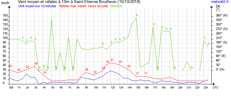 vent moyen et rafales