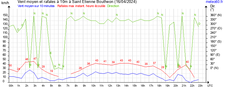 vent moyen et rafales