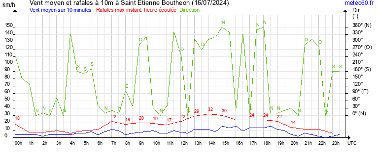 vent moyen et rafales