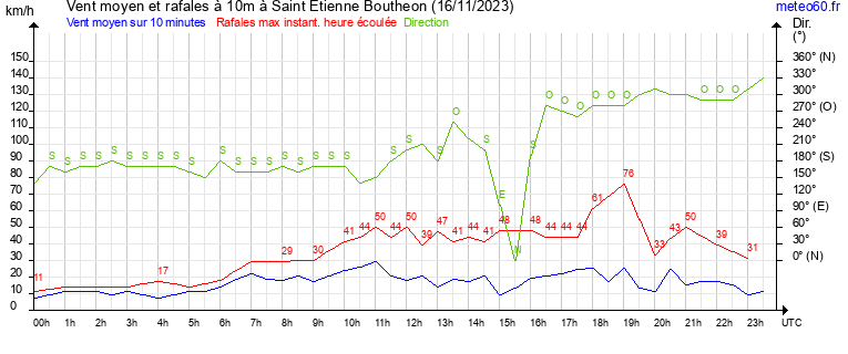 vent moyen et rafales