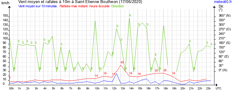 vent moyen et rafales