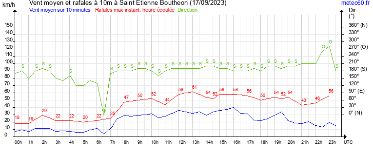 vent moyen et rafales